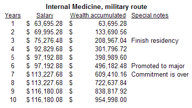 Pay chart for internal medicine, military route
