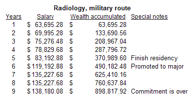 Pay chart for radiology, military route