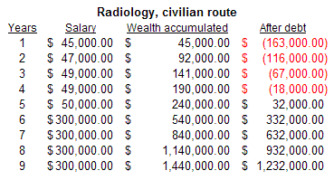 Pay chart for radiology, civilian route