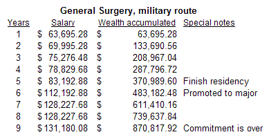 Pay chart for general surgery, military route