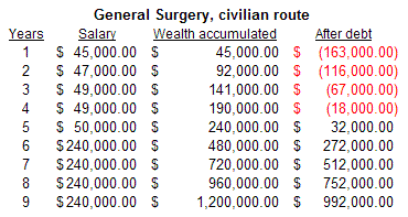 Pay chart for general surgery, civilian route