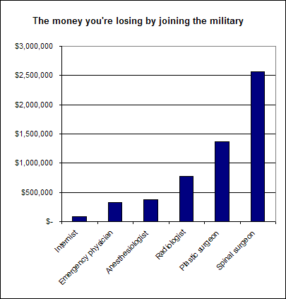 Military Doctor Salary Chart